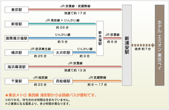 新浦安駅までの乗り換え案内：東京駅からJR京葉線・武蔵野線快速で約17分／新宿駅からJR埼京線＋りんかい線で新木場駅まで約29分、そこからJR京葉線で約8分／国際展示場駅からりんかい線で新木場駅まで約5分、そこからJR京葉線で約8分／横浜駅からJR京浜東北線で大井町駅まで約25分、そこからりんかい線で新木場駅まで約9分、そこからJR京葉線で約8分／海浜幕張駅からJR京葉線快速で約13分／千葉駅からJR総武線で西船橋駅まで約23分、そこからJR武蔵野線で約8～17分。新浦安駅からホテルまで徒歩700m約7分。★東京メトロ東西線浦安駅からは路線バスが便利です。※のりかえ、待ち合わせ時間は含まれていません。※ご乗車になる電車より、多少時間が異なります。