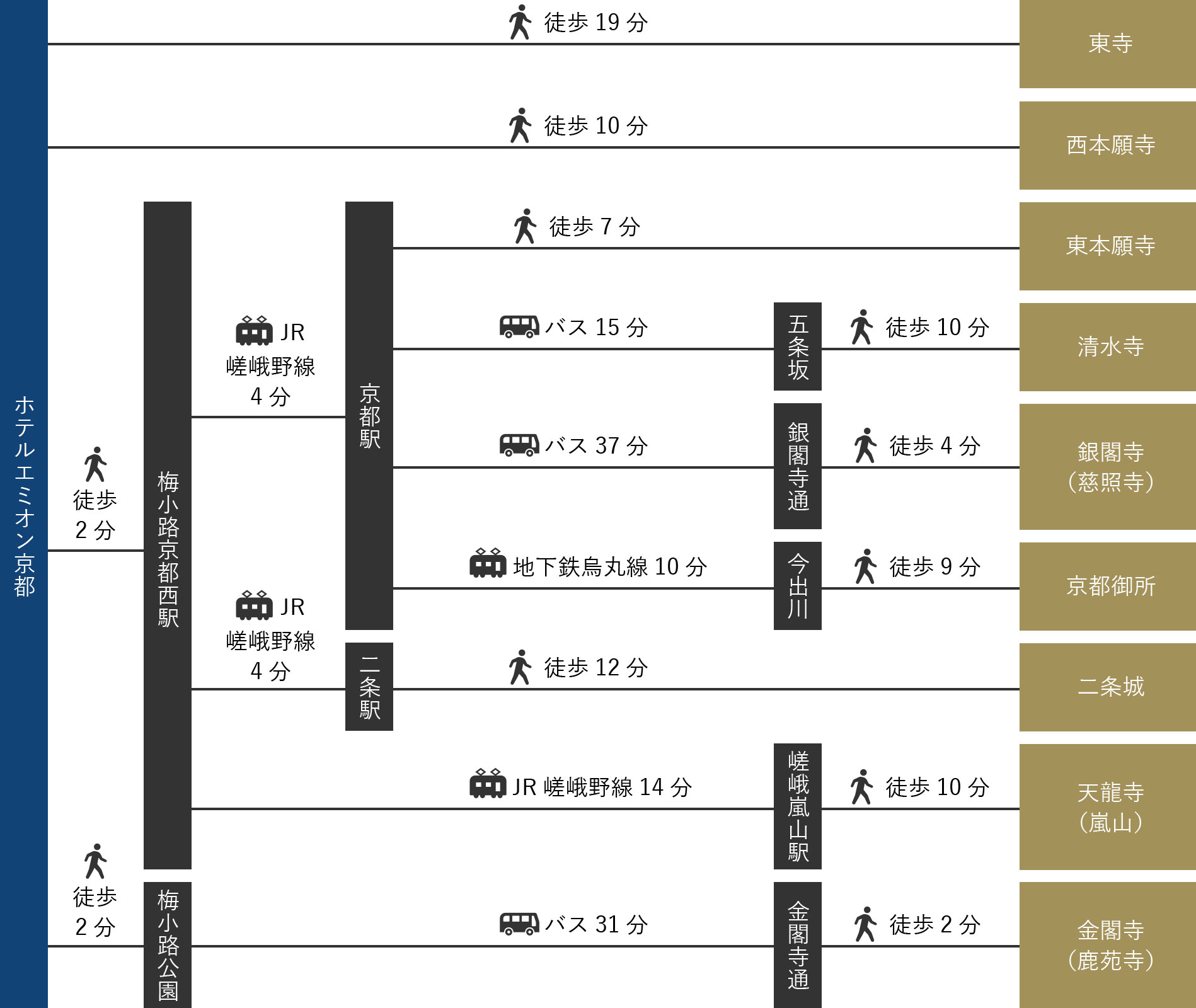 図：周辺スポットまでの所要時間・アクセス