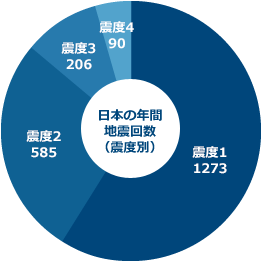 日本の年間地震回数（震度別）