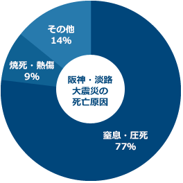 阪神・淡路大震災の死亡原因